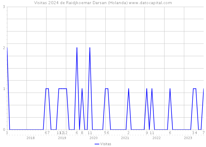 Visitas 2024 de Raidjkoemar Darsan (Holanda) 