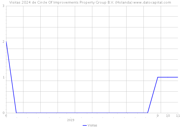 Visitas 2024 de Circle Of Improvements Property Group B.V. (Holanda) 