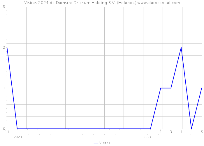 Visitas 2024 de Damstra Driesum Holding B.V. (Holanda) 