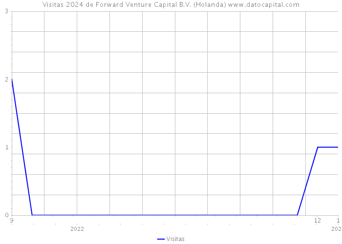 Visitas 2024 de Forward Venture Capital B.V. (Holanda) 