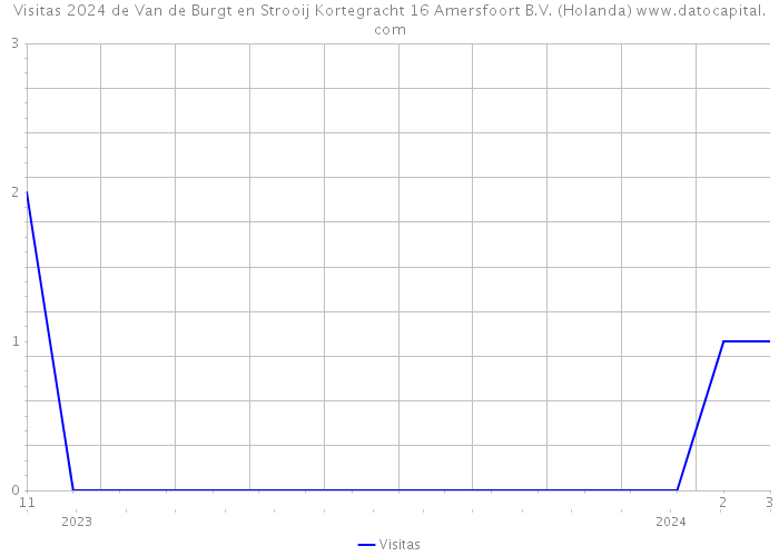 Visitas 2024 de Van de Burgt en Strooij Kortegracht 16 Amersfoort B.V. (Holanda) 