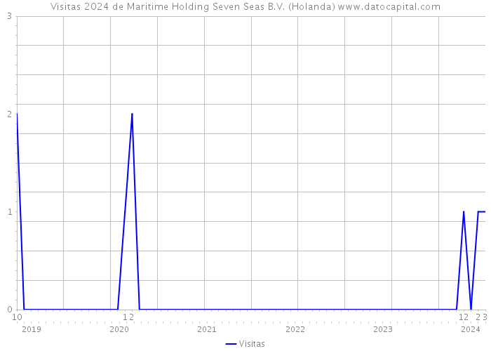 Visitas 2024 de Maritime Holding Seven Seas B.V. (Holanda) 