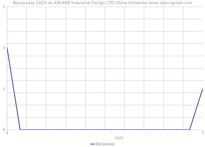 Búsquedas 2024 de ASK4ME Industrial Design LTD China (Holanda) 