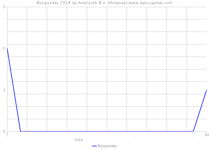 Búsquedas 2024 de Andreotti B.V. (Holanda) 