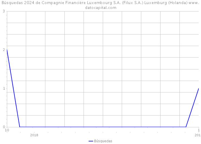 Búsquedas 2024 de Compagnie Financière Luxembourg S.A. (Filux S.A.) Luxemburg (Holanda) 