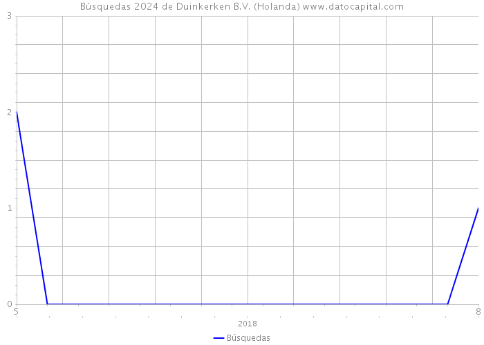 Búsquedas 2024 de Duinkerken B.V. (Holanda) 