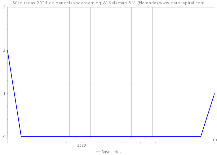 Búsquedas 2024 de Handelsonderneming W. Kalkman B.V. (Holanda) 