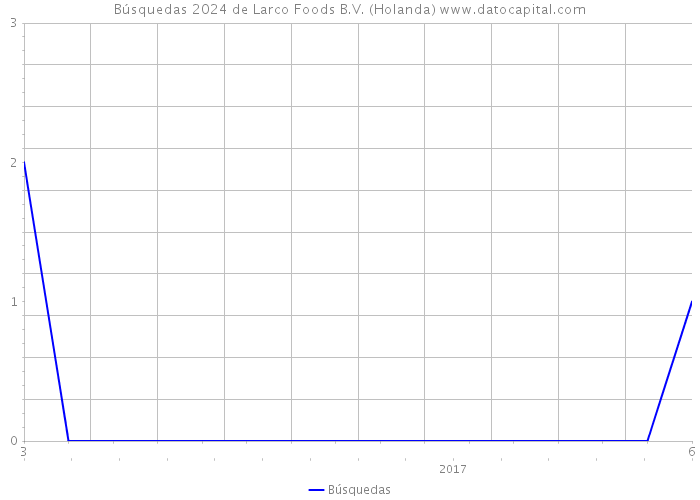 Búsquedas 2024 de Larco Foods B.V. (Holanda) 