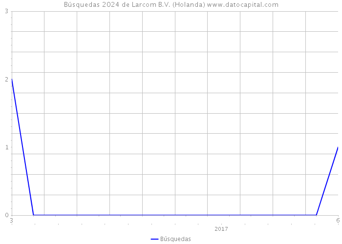 Búsquedas 2024 de Larcom B.V. (Holanda) 