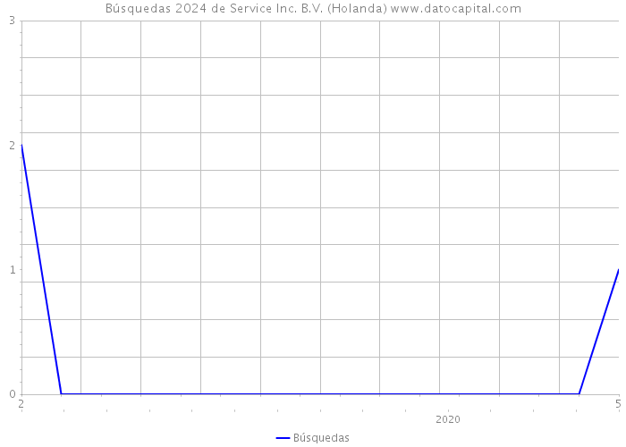 Búsquedas 2024 de Service Inc. B.V. (Holanda) 