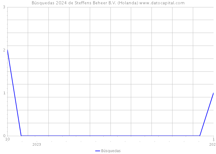 Búsquedas 2024 de Steffens Beheer B.V. (Holanda) 
