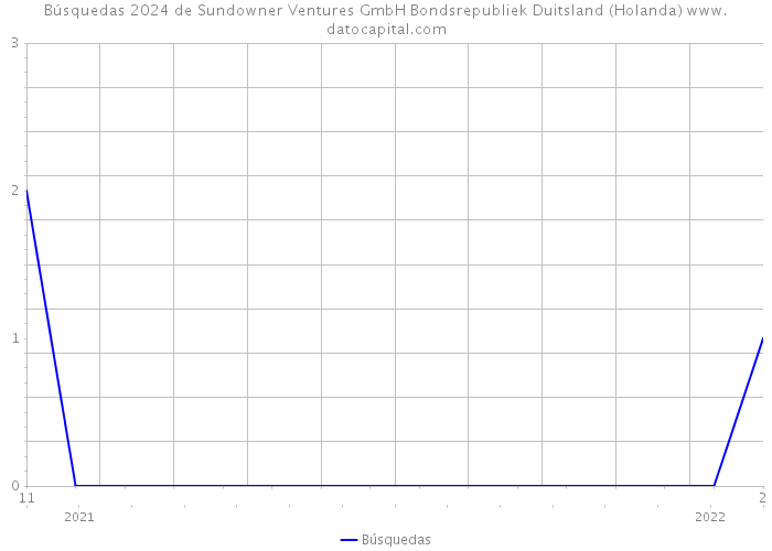 Búsquedas 2024 de Sundowner Ventures GmbH Bondsrepubliek Duitsland (Holanda) 