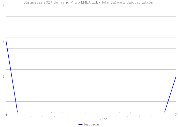 Búsquedas 2024 de Trend Micro EMEA Ltd. (Holanda) 