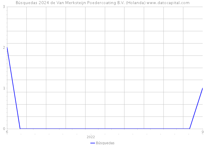 Búsquedas 2024 de Van Merksteijn Poedercoating B.V. (Holanda) 