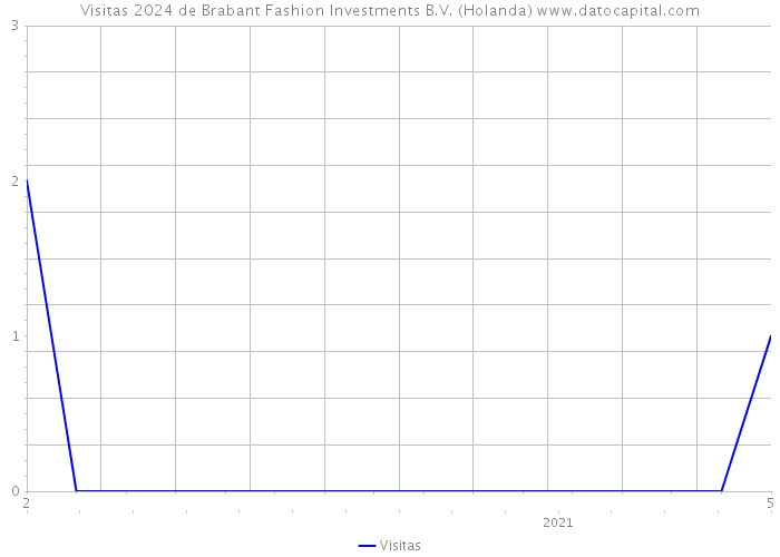 Visitas 2024 de Brabant Fashion Investments B.V. (Holanda) 