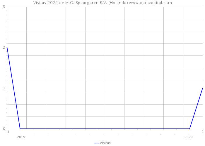 Visitas 2024 de M.O. Spaargaren B.V. (Holanda) 