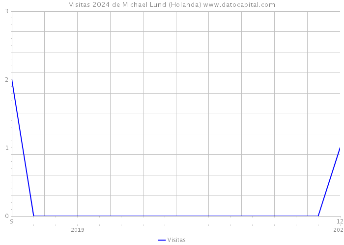 Visitas 2024 de Michael Lund (Holanda) 