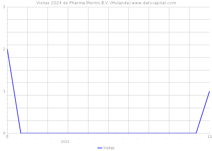 Visitas 2024 de Pharma Meritis B.V. (Holanda) 