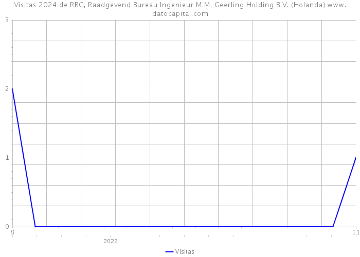 Visitas 2024 de RBG, Raadgevend Bureau Ingenieur M.M. Geerling Holding B.V. (Holanda) 