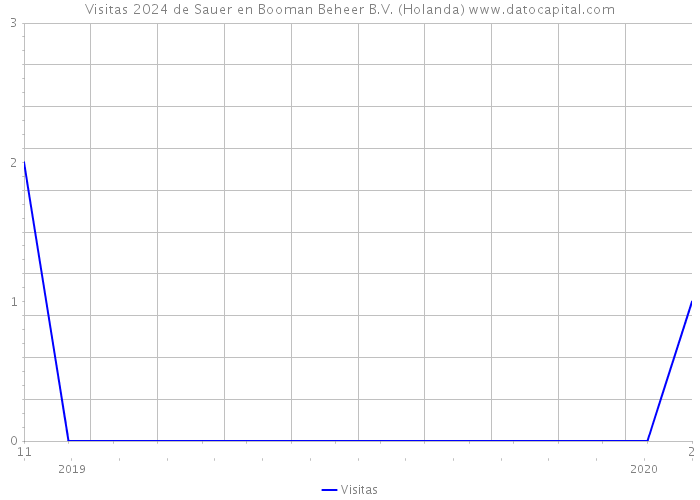 Visitas 2024 de Sauer en Booman Beheer B.V. (Holanda) 