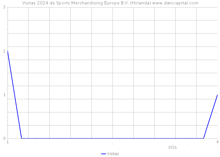 Visitas 2024 de Sports Merchandising Europe B.V. (Holanda) 