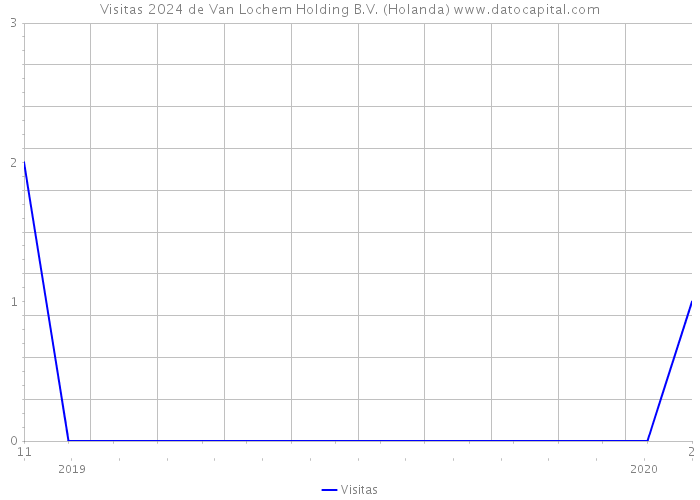 Visitas 2024 de Van Lochem Holding B.V. (Holanda) 