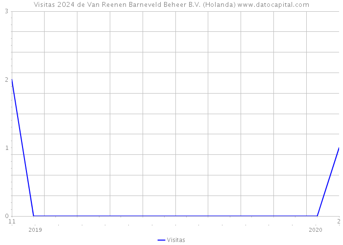 Visitas 2024 de Van Reenen Barneveld Beheer B.V. (Holanda) 