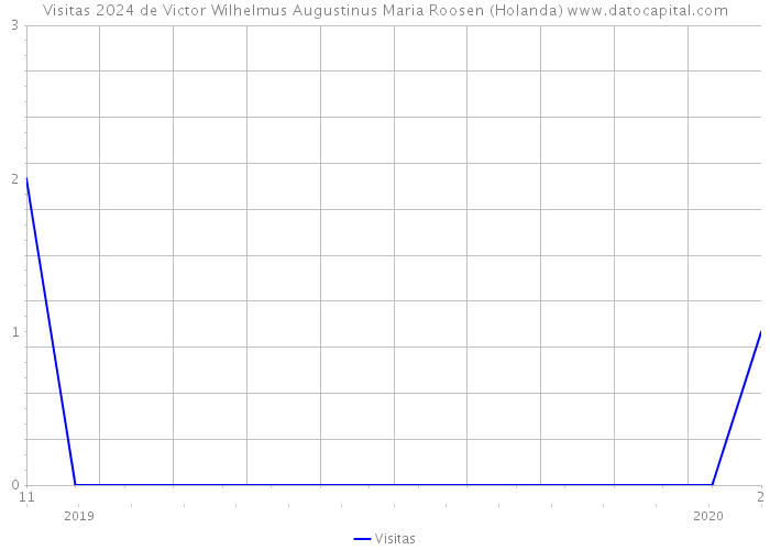 Visitas 2024 de Victor Wilhelmus Augustinus Maria Roosen (Holanda) 