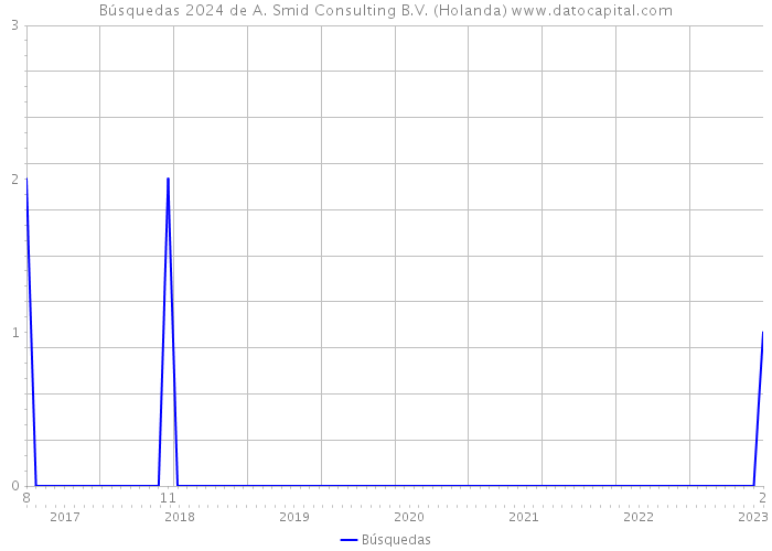 Búsquedas 2024 de A. Smid Consulting B.V. (Holanda) 