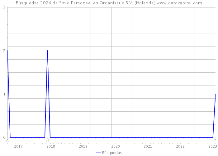 Búsquedas 2024 de Smid Personeel en Organisatie B.V. (Holanda) 