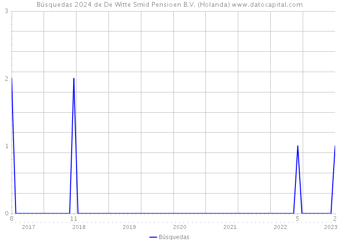 Búsquedas 2024 de De Witte Smid Pensioen B.V. (Holanda) 