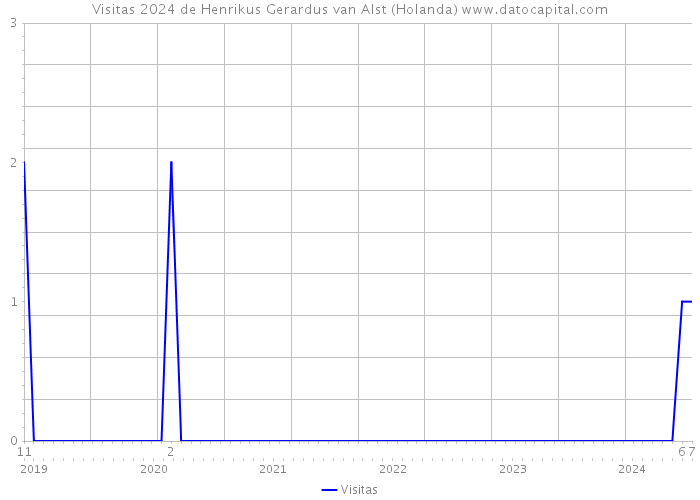 Visitas 2024 de Henrikus Gerardus van Alst (Holanda) 