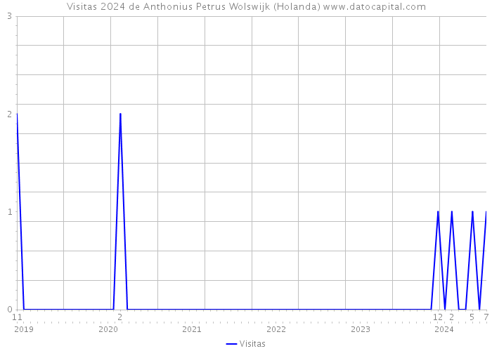 Visitas 2024 de Anthonius Petrus Wolswijk (Holanda) 