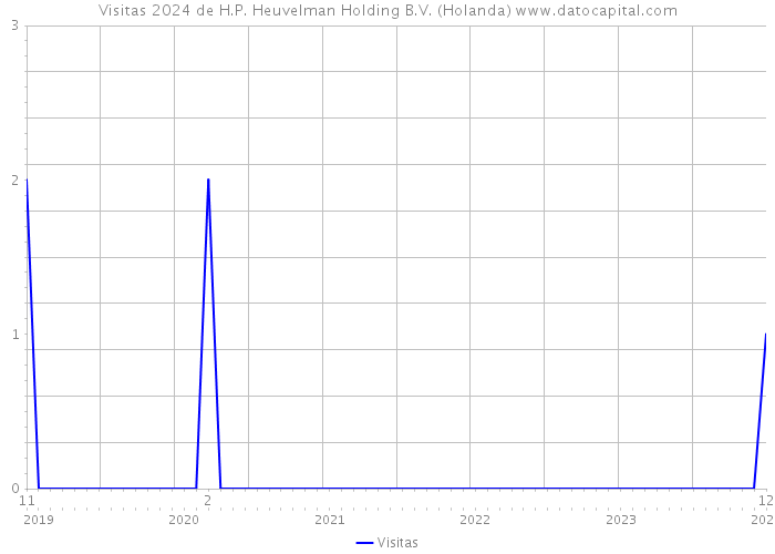 Visitas 2024 de H.P. Heuvelman Holding B.V. (Holanda) 