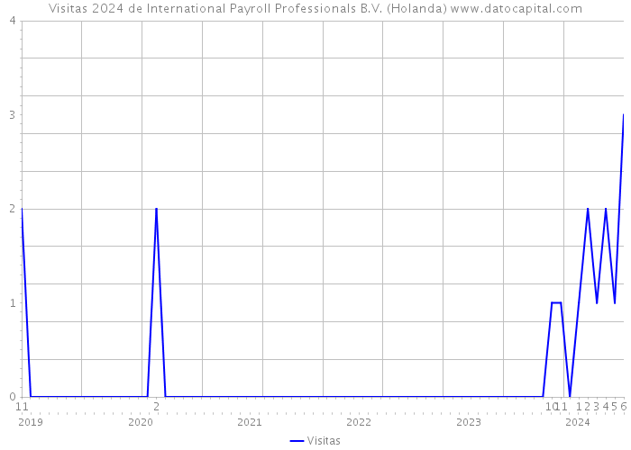 Visitas 2024 de International Payroll Professionals B.V. (Holanda) 