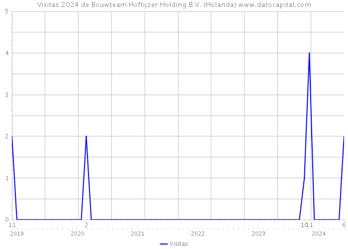 Visitas 2024 de Bouwteam Hoftijzer Holding B.V. (Holanda) 