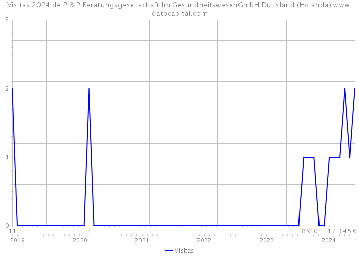 Visitas 2024 de P & P Beratungsgesellschaft Im GesundheitswesenGmbH Duitsland (Holanda) 