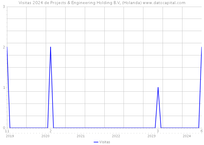 Visitas 2024 de Projects & Engineering Holding B.V, (Holanda) 