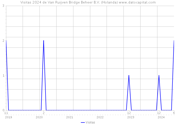 Visitas 2024 de Van Ruijven Bridge Beheer B.V. (Holanda) 