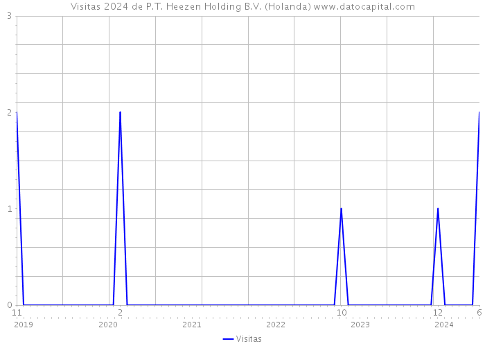 Visitas 2024 de P.T. Heezen Holding B.V. (Holanda) 