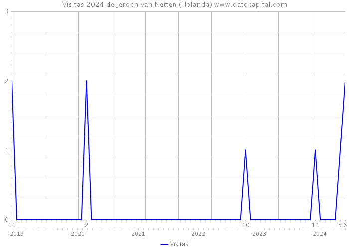 Visitas 2024 de Jeroen van Netten (Holanda) 