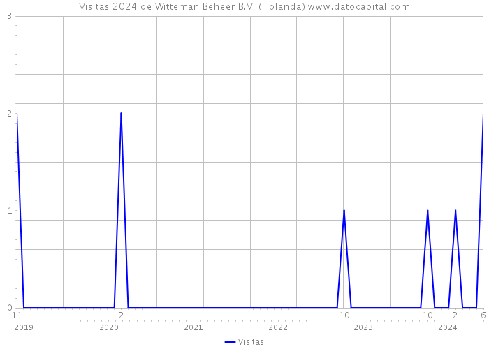 Visitas 2024 de Witteman Beheer B.V. (Holanda) 