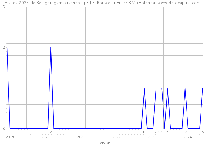 Visitas 2024 de Beleggingsmaatschappij B.J.F. Rouweler Enter B.V. (Holanda) 