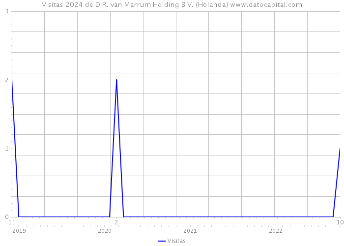 Visitas 2024 de D.R. van Marrum Holding B.V. (Holanda) 