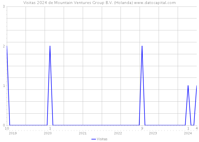 Visitas 2024 de Mountain Ventures Group B.V. (Holanda) 