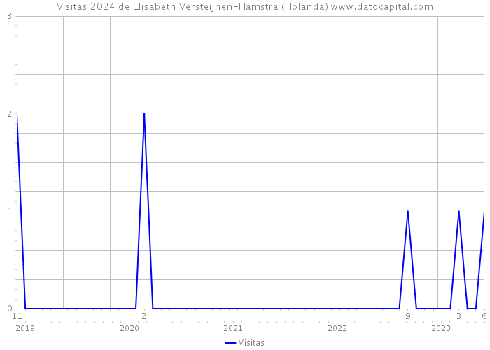 Visitas 2024 de Elisabeth Versteijnen-Hamstra (Holanda) 