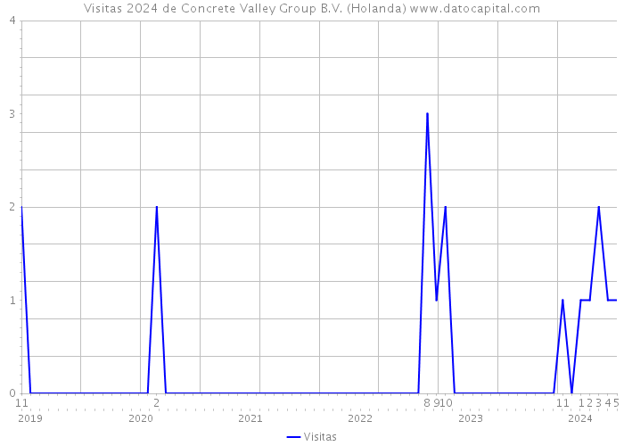 Visitas 2024 de Concrete Valley Group B.V. (Holanda) 