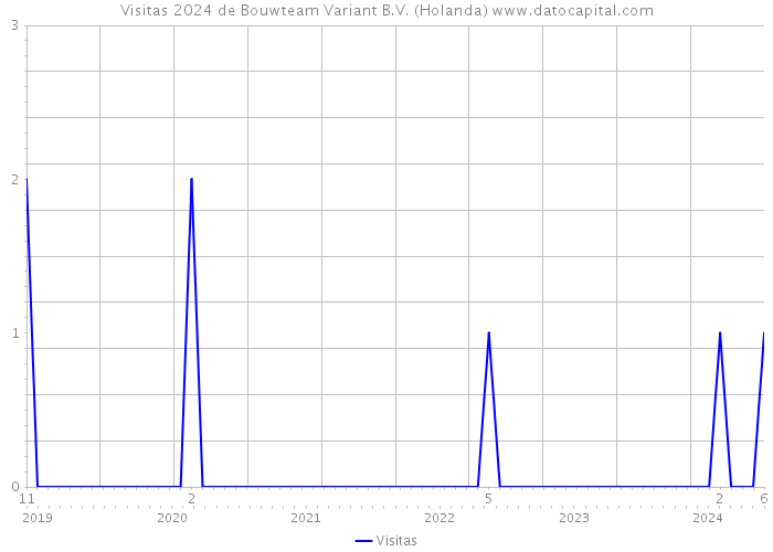 Visitas 2024 de Bouwteam Variant B.V. (Holanda) 