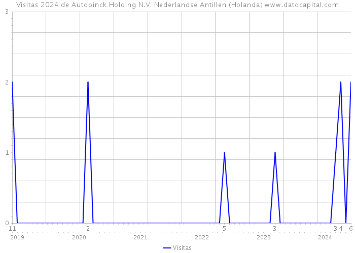 Visitas 2024 de Autobinck Holding N.V. Nederlandse Antillen (Holanda) 