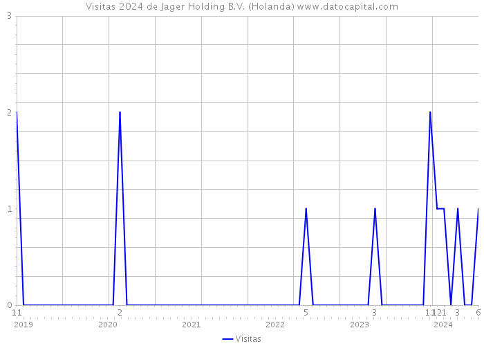 Visitas 2024 de Jager Holding B.V. (Holanda) 